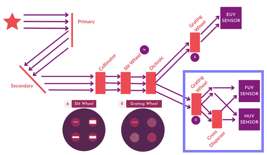 The light path from the telescope to the instrument is shown. Light first passes through a collimator and a slit wheel (when spectroscopy is enabled) before meeting a dichroic. The dichroic splits the light into an EUV and FUV/NUV path. The EUV path only contains a grating wheel before reaching the sensor, but the FUV/NUV path contains an optional cross-disperser after the grating wheel that will allow for echelle spectroscopy (higher resolution spectroscopy) for both FUV and NUV.